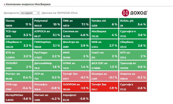 Котировки недели индекса Мосбиржи. Полный обзор 31072020 и план на неделю.