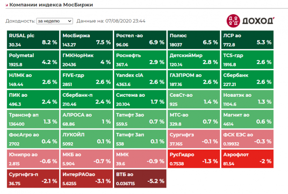 Котировки недели индекса Мосбиржи. Полный обзор 07082020.