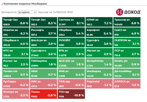 Котировки недели индекса Мосбиржи. Полный обзор 14082020.