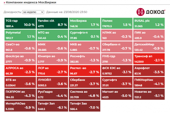 Котировки недели индекса Мосбиржи. Полный обзор 21082020.