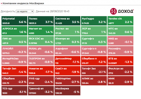 Котировки недели индекса Мосбиржи. Полный обзор 28082020.