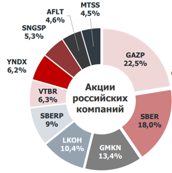 Портфель частного инвестора - народный портфель. Разбор и мнение август 2020.