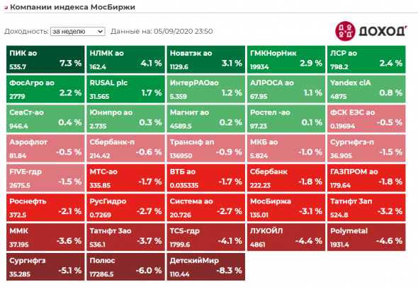 Котировки недели индекса Мосбиржи. Полный обзор 04092020.