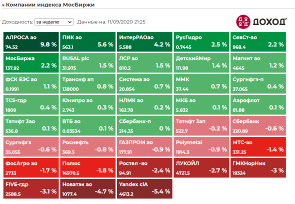Котировки недели индекса Мосбиржи. Полный обзор 11092020.