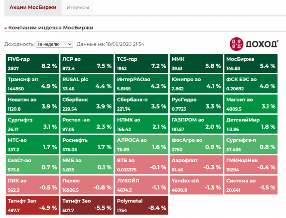 Котировки недели индекса Мосбиржи. Полный обзор 18092020.