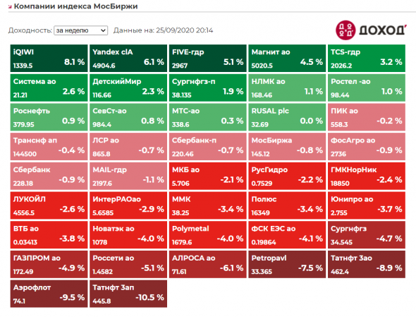 Котировки недели индекса Мосбиржи. Полный обзор 25092020.