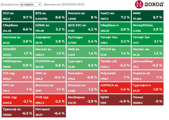 Котировки недели индекса Мосбиржи. Полный обзор 23102020.