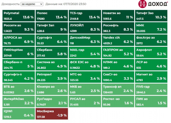 Котировки недели индекса Мосбиржи. Полный обзор 06112020