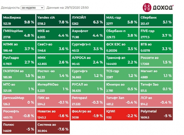 Котировки недели индекса Мосбиржи. Краткий обзор AROMATH🎪 от 27.11.2020.