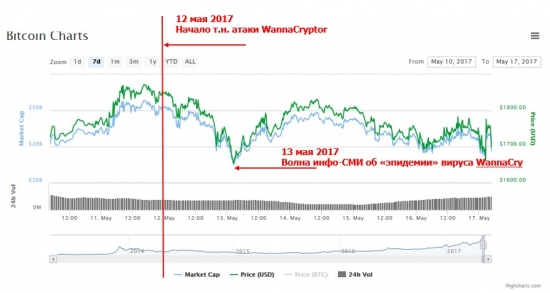 Кибератака: WannaCryptor против Bitcoin?