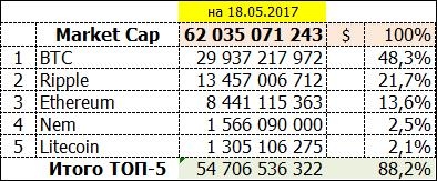 Не биткоином единым: инвестиции в ТОП-5