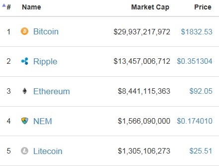 Не биткоином единым: инвестиции в ТОП-5