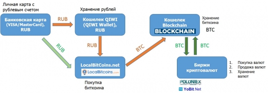 Дорога к биткоин: простая схема инвестирования