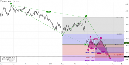 GBP/USD: фунт подошел к Рубикону