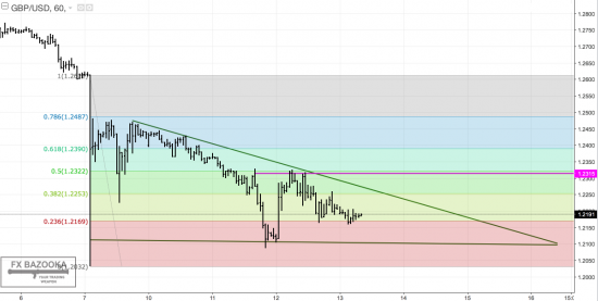 GBP/USD: фунт подошел к Рубикону