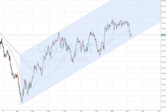 Расхождение сигналов тех.анализа BRENT и WTI