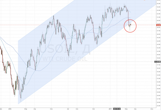 Расхождение сигналов тех.анализа BRENT и WTI