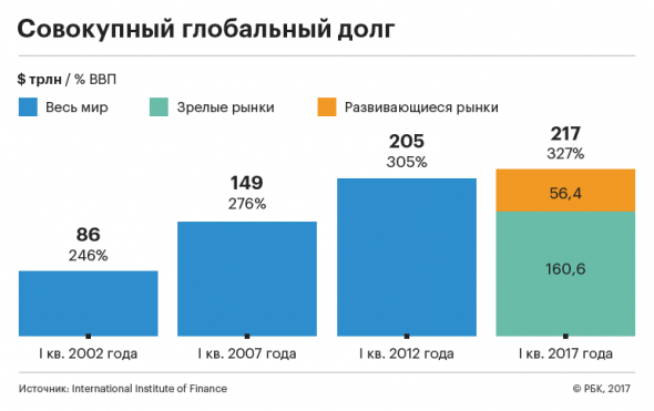 Мировой долг и цены на ресурсы