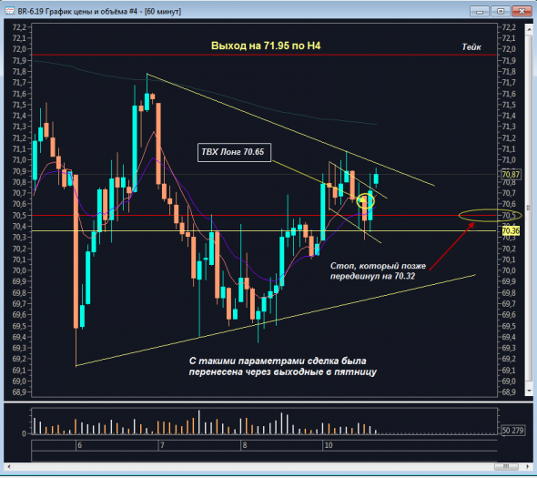 Нефть. Неудачный стоп на овернайте, есть вопросы.