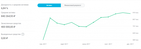 Итоги 2017. Второй год на бирже. Прочие инвестиции