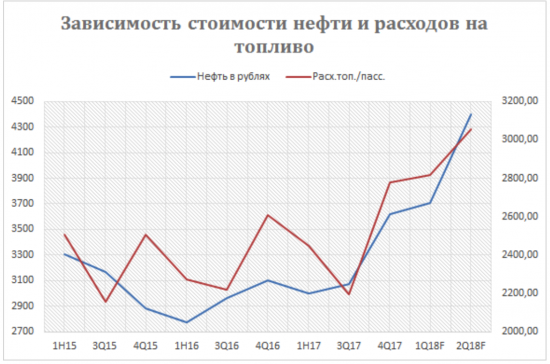 Аэрофлот. Анализ инвестиционной привлекательности