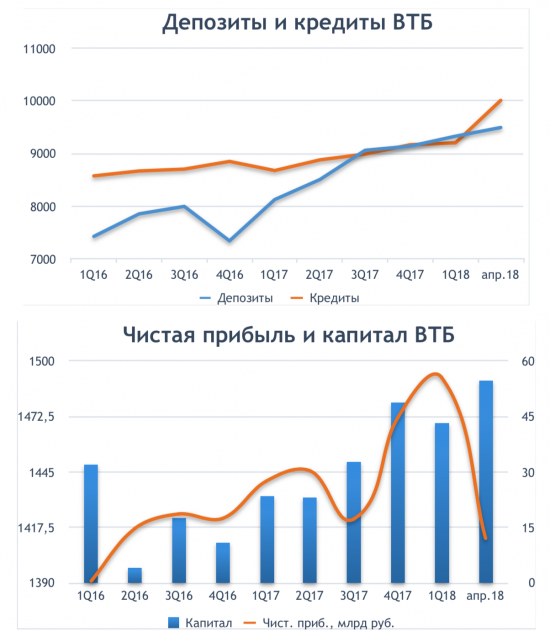 Обзорчик на ВТБ