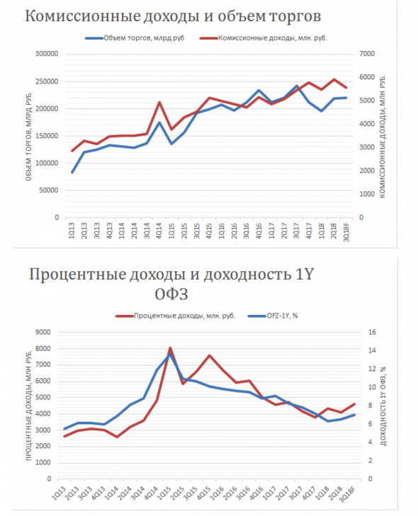 Обзор Московской биржи ПЕРВЫЙ В ЭТОМ ТЫСЯЧЕЛЕТИИ