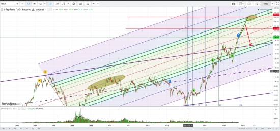Взгляд на SBER - падать?? зачем??