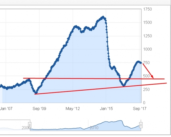 Нас готовят к "сливу" нефтяных вышек ?