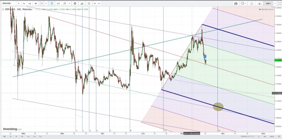 Взгляд на Ripple XRP/USD