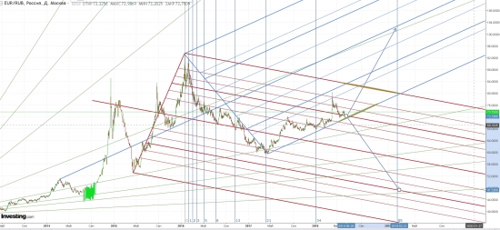 Взгляд на EUR/RUB и USD/RUB