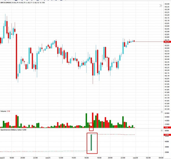 Нефть...аномальный рост ОИ