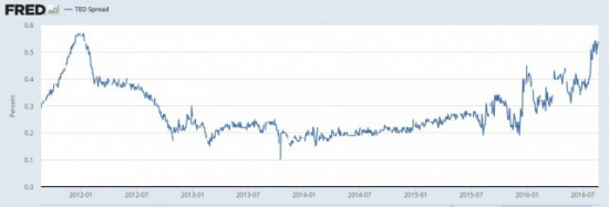 LIBOR -  причина нового обвала?