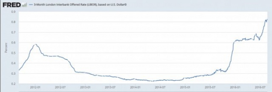 LIBOR -  причина нового обвала?