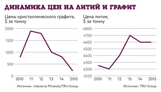 Литий - за ним будущее?