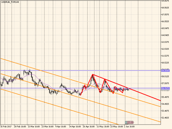 Si (USD/RUB)