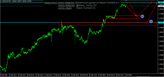 USD_CAD M15