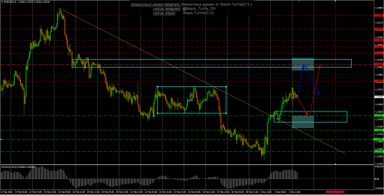 Думка на сегодня по EUR_USD  от Black-Turtle