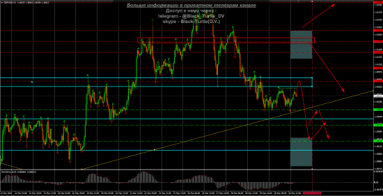 GBP_USD Мысли на 02.04.2018 от Black-Turtle