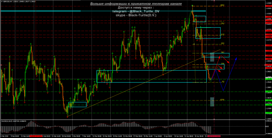 GBP-USD Мысли на 24.04.2018 от Black-Turtle