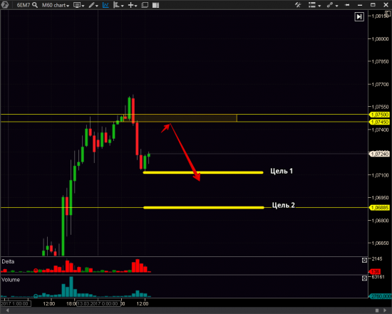 Торговый план EURUSD на 13.03.2017