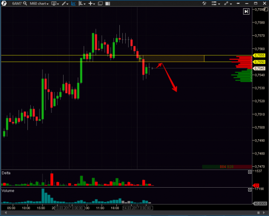 Торговый план AUDUSD на 14.03.2017