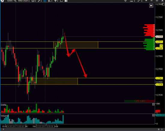 Торговый план AUDUSD