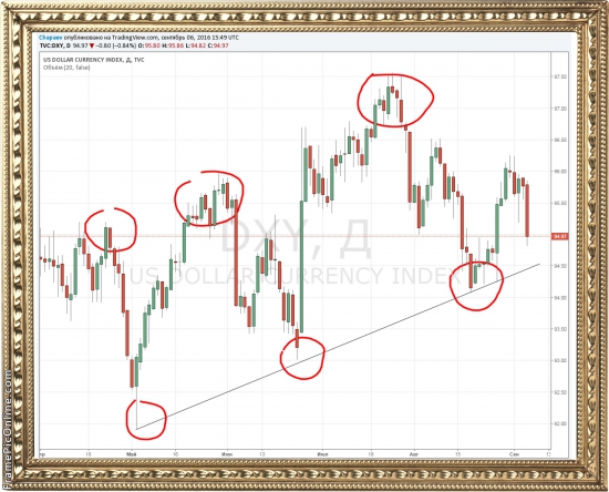 USD Index - основа жизни на Земле.