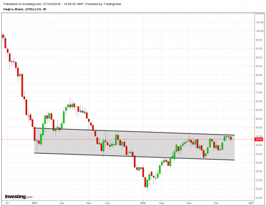 Нефть для терпеливых и умных (не для лудоманов)