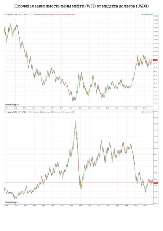 Ключевая зависимость цены нефти от индекса доллара. Плакат на стену.