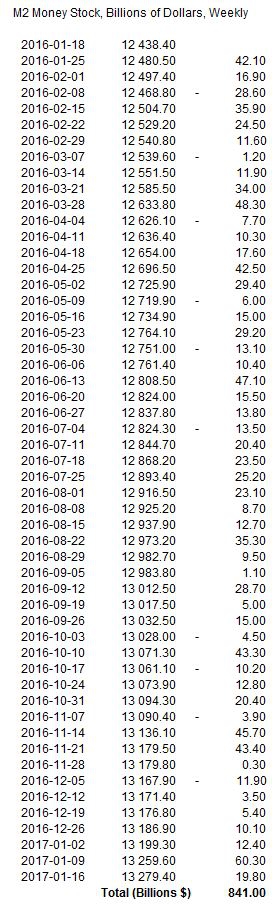 За 12 месяцев ФРС напечатала $841 млрд. (по $115 на каждого жителя Земли)