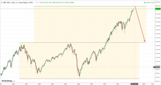 S&P 2500 в августе и... пиииууууу!!?