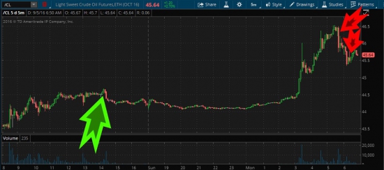 +$3К на нефти с помощью мудрости толпы