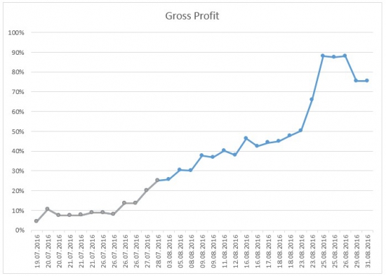 Итоги августа: +40%